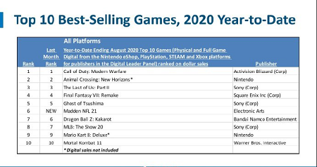 NPD集团公布了美国游戏市场8月份的统计数据，使命召唤登顶