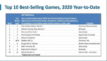 NPD集团公布了美国游戏市场8月份的统计数据，使命召唤登顶