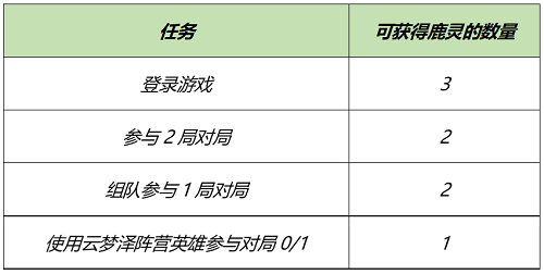 王者荣耀3月23日全服不停机更新 自然之灵拼图活动开启