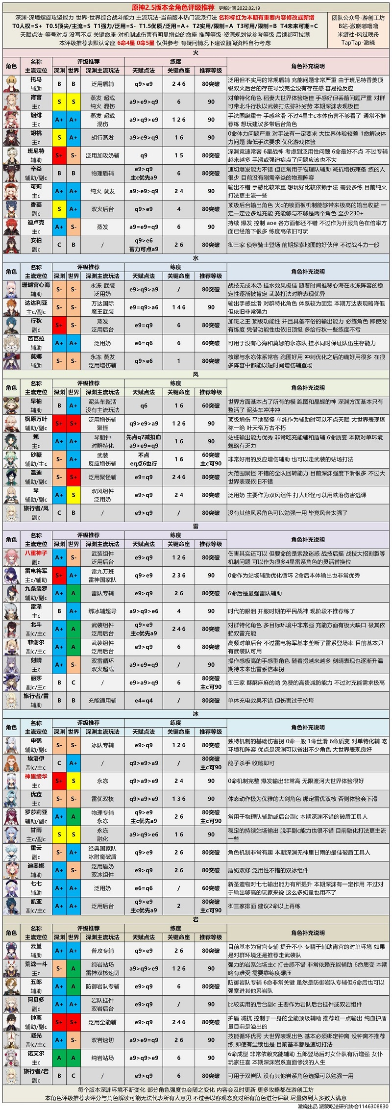 原神2.5角色强度排行最新