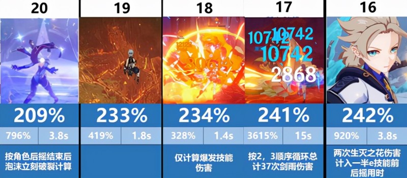 原神：大招秒均倍率TOP20出炉？钟离无缘前5，八重神子高居第2