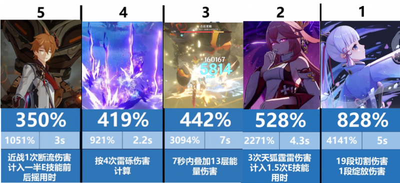 原神：大招秒均倍率TOP20出炉？钟离无缘前5，八重神子高居第2