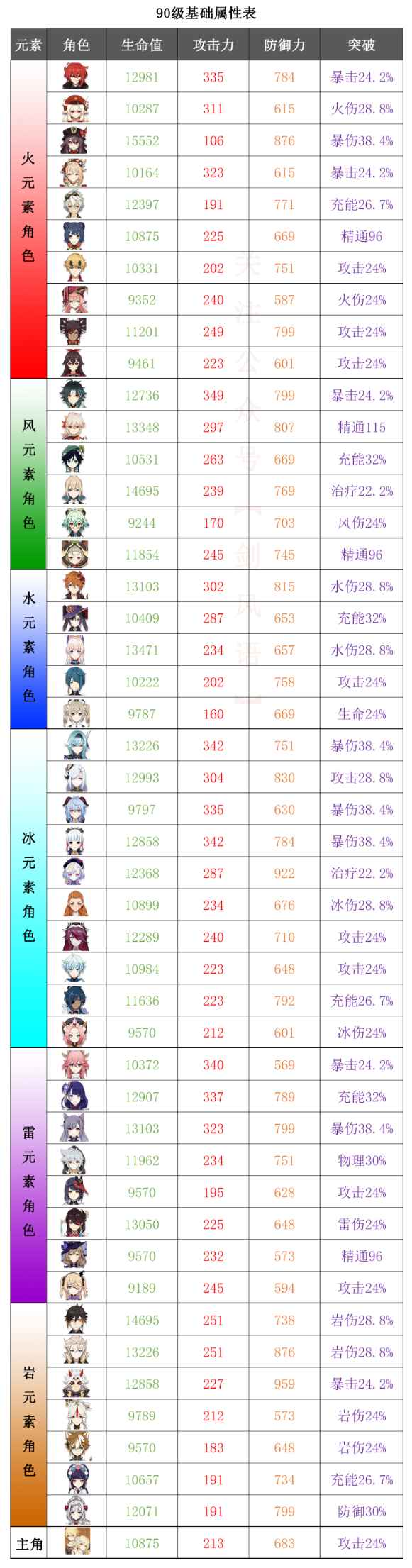 原神基础属性排行 全角色90级属性2022最新