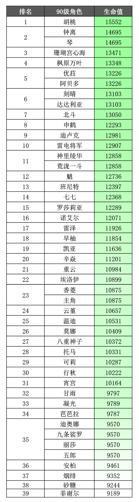 原神生命值排行榜2022最新数据 90级生命值面板