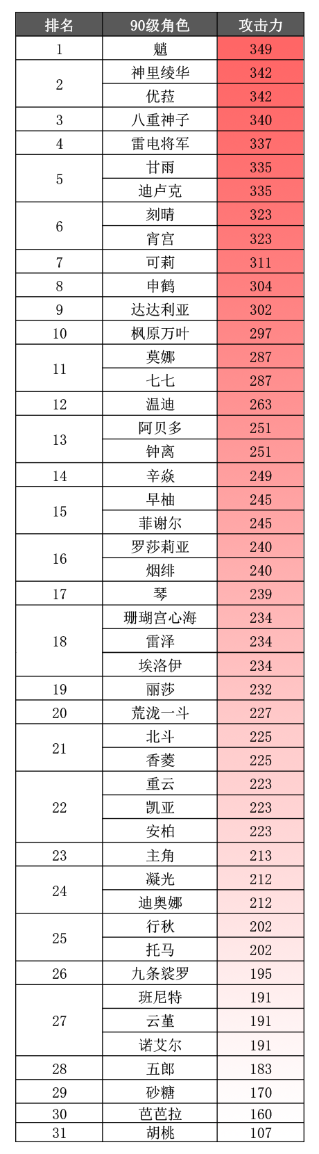 原神伤害最高的角色2022 攻击力排行榜