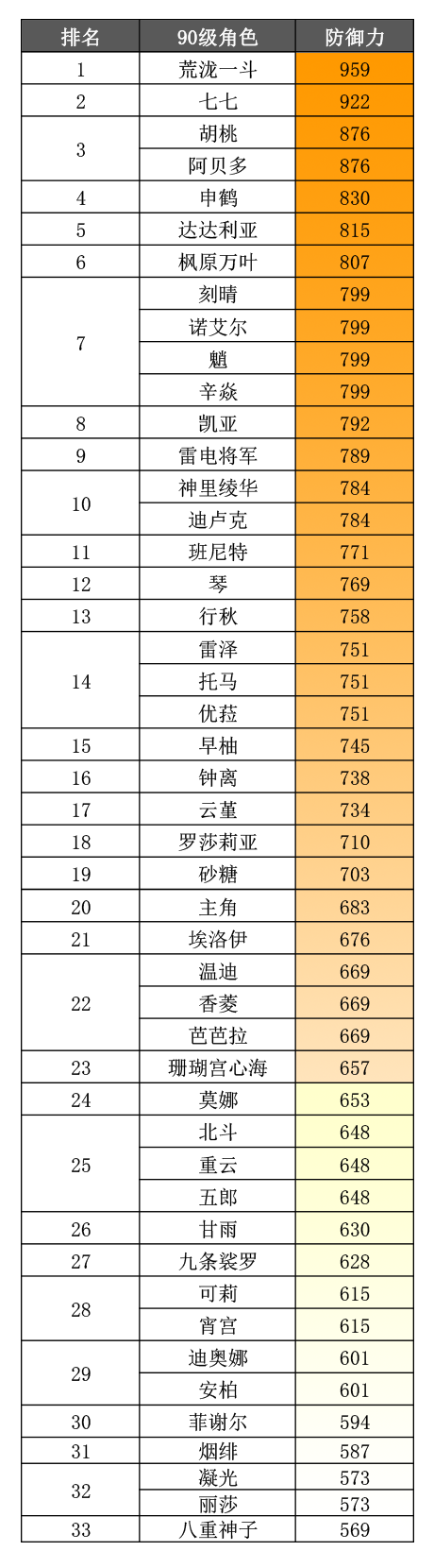 原神防御最强角色 2022防御力排行榜