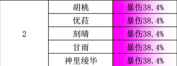 原神突破加爆伤的角色 突破爆伤排行榜2022