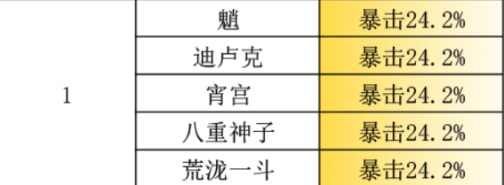 原神突破加暴击率的角色有哪些