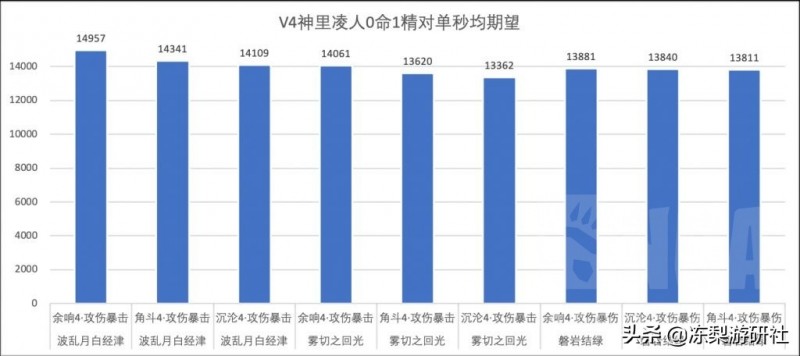 原神：神里绫人0命期望伤害，附带完整倍率数据，技能特性概述