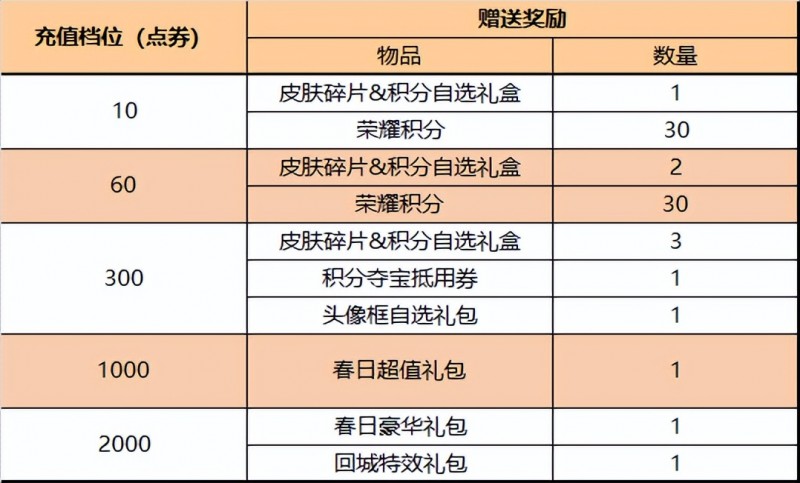 王者荣耀3.24更新：公孙离新皮肤上线，英雄修炼+充值活动开启