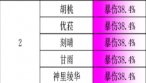 原神突破加爆伤的角色 突破爆伤排行榜2022