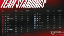 LPL春季赛积分榜最新排名2022 (已更新至3月21日)