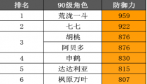 原神防御最强角色 2022防御力排行榜