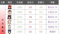 原神基础属性排行 全角色90级属性2022最新