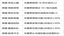 王者荣耀S27段位继承表 4月8日抢先服段位继承