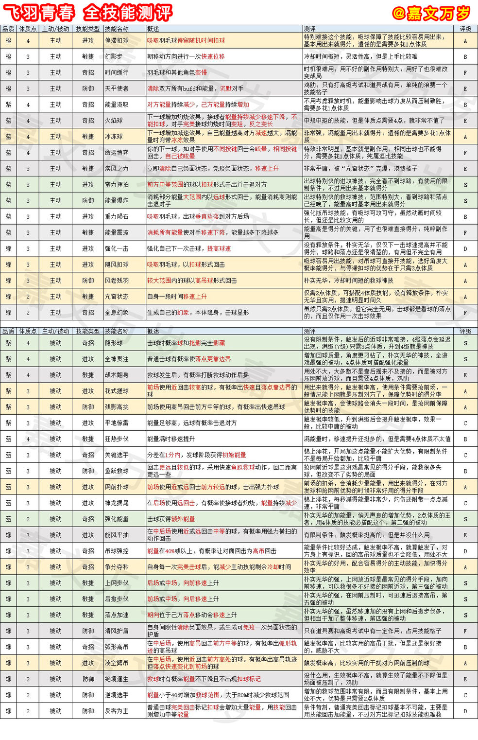 飞羽青春技能大全 飞羽青春所有技能详解