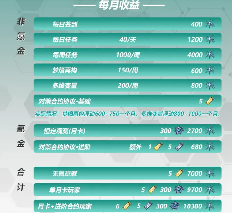 深空之眼收益计算表 每天收益汇总