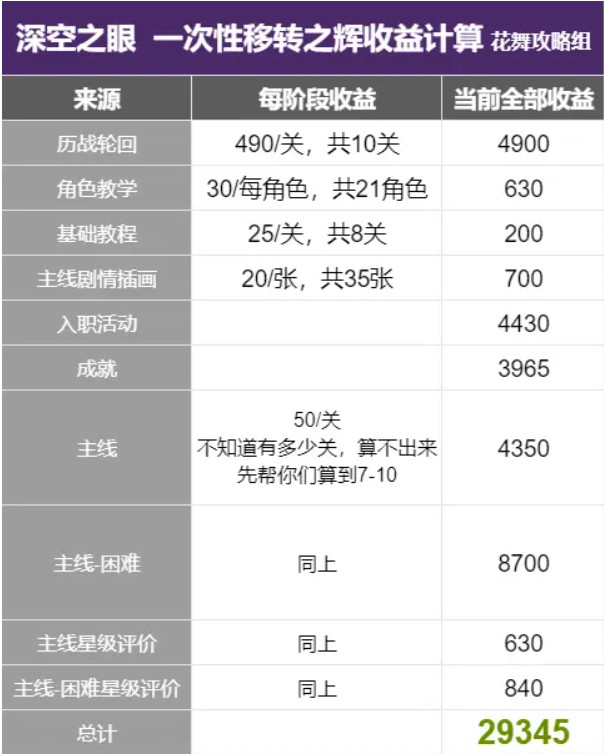 深空之眼收益计算表 每天收益汇总