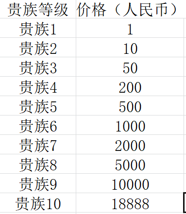 王者荣耀v10一共要充多少钱 王者荣耀贵族等级价格表图