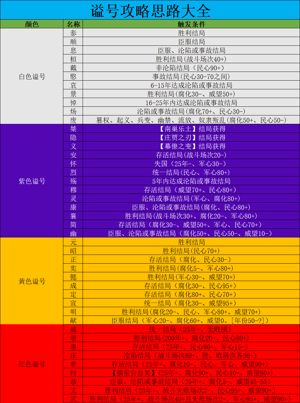 无悔华夏谥号达成条件 所有谥号汇总