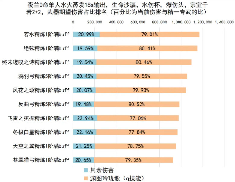 原神夜兰武器选择 适合夜兰武器性价比推荐