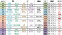 晚安森林游戏攻略  动物喜好一览表