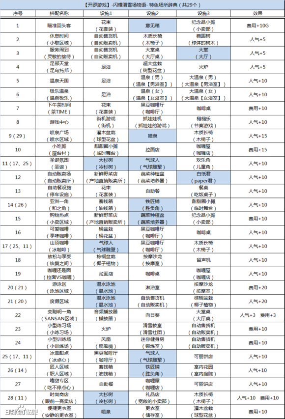 闪耀滑雪场物语特色场所词典大全