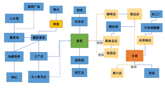 晴空农场物语种子如何获取 作物解锁攻略