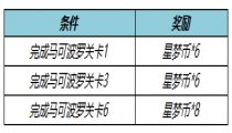 王者荣耀马可波罗绝悟试炼 送星梦币