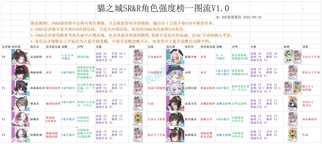 猫之城角色强度排行9月