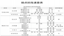 星穹铁道boss弱点抗性汇总