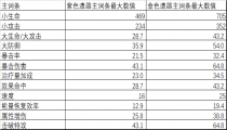 星穹铁道遗器主词条最高数值汇总