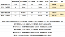 星穹铁道50级遗器本掉金图表