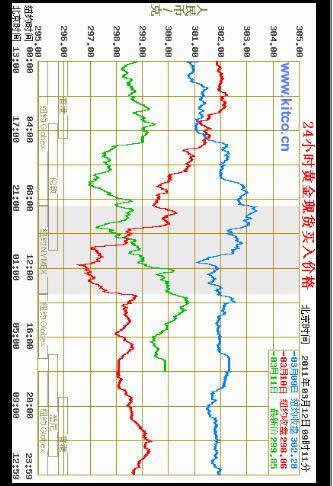 金价查询